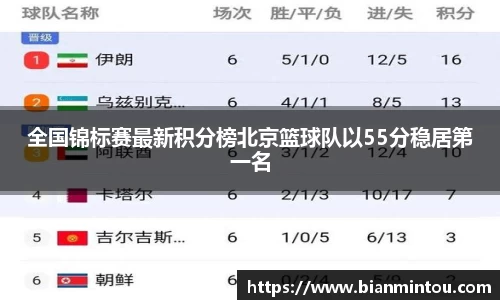 全国锦标赛最新积分榜北京篮球队以55分稳居第一名